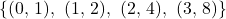 \[\{(0,\,1),\ (1,\,2),\ (2,\,4),\ (3,\,8)\}\]