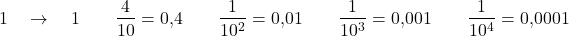 \[1 \quad\rightarrow\quad 1 \qquad \frac{4}{10} = 0{,}4 \qquad \frac{1}{10^2} = 0{,}01 \qquad \frac{1}{10^3} = 0{,}001 \qquad \frac{1}{10^4} = 0{,}0001\]