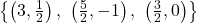\left\{\left(3, \frac{1}{2}\right),\ \left(\frac{5}{2}, -1\right),\ \left(\frac{3}{2}, 0\right)\right\}